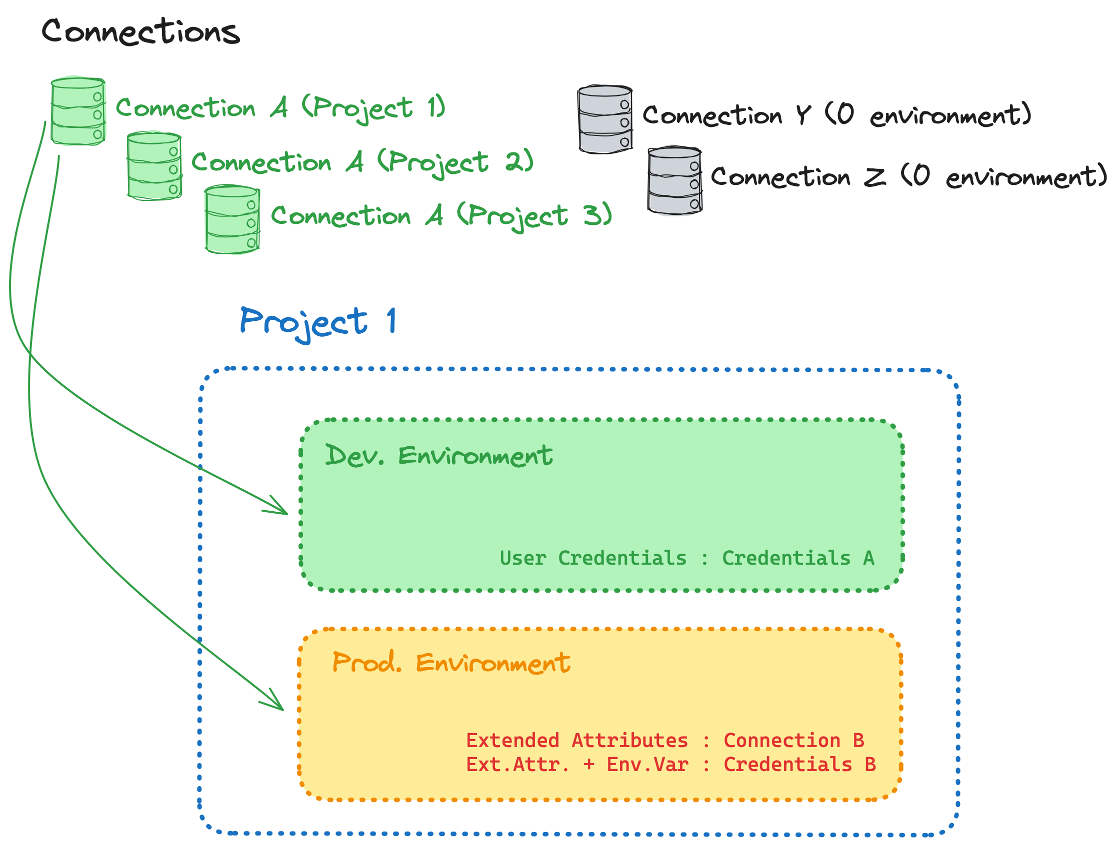 Typical connection setup post rollout